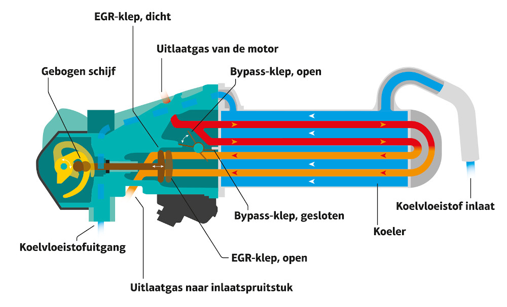 Overzicht EGR klep